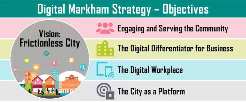 Digital Markham Strategy - Objectives